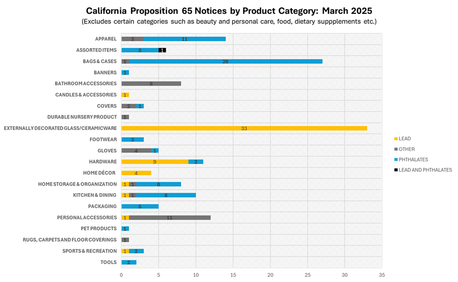 Chart of California Prop 65 March 2025 by Product Category